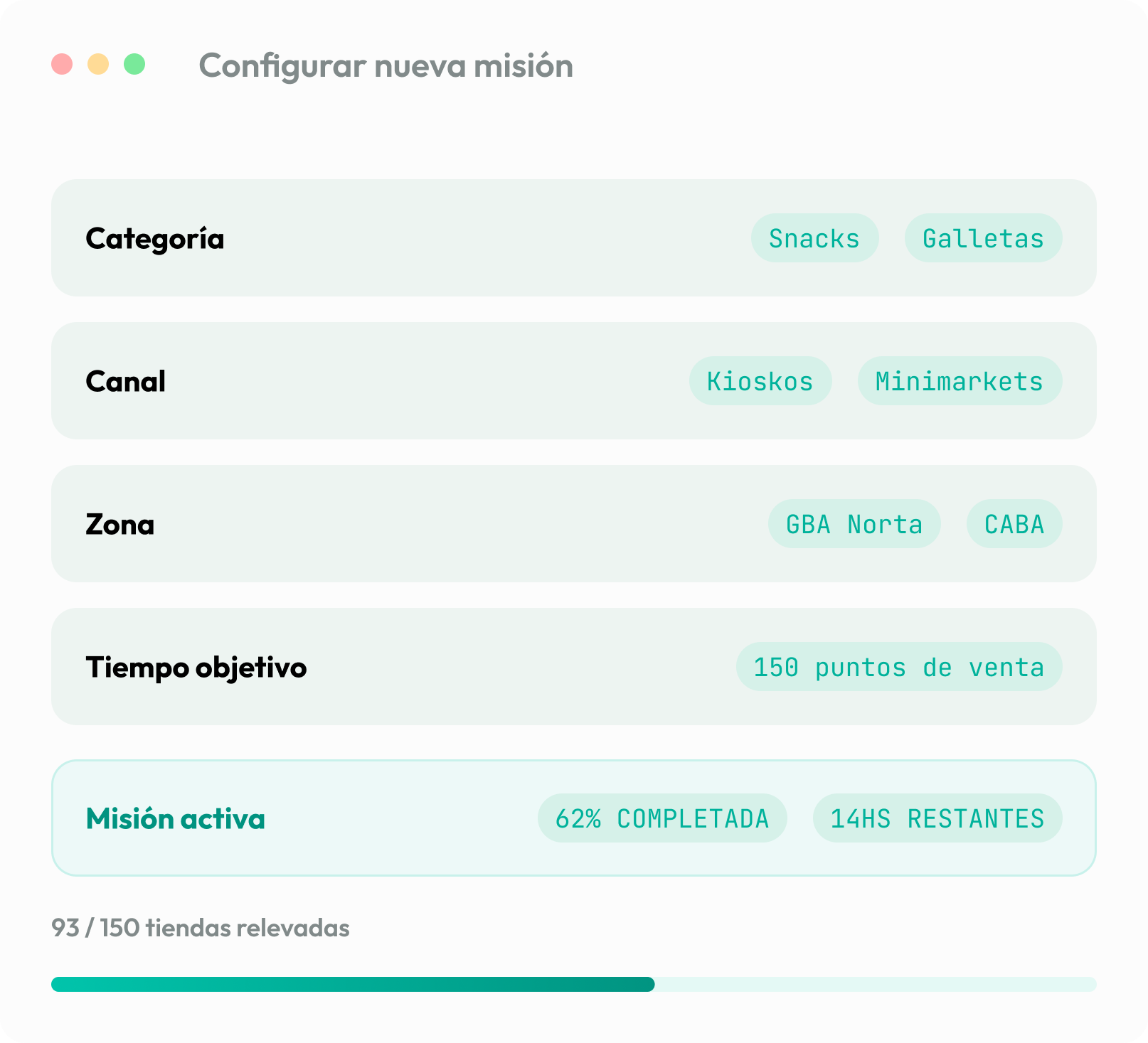 Dashboard interface for setting a new mission with categories Snacks and Cookies, channels Kiosks and Minimarkets, zones GBA Norte and CABA, target time of 150 points of sale, and active mission 62% completed with 14 hours remaining, showing 93 out of 150 stores surveyed with progress bar.